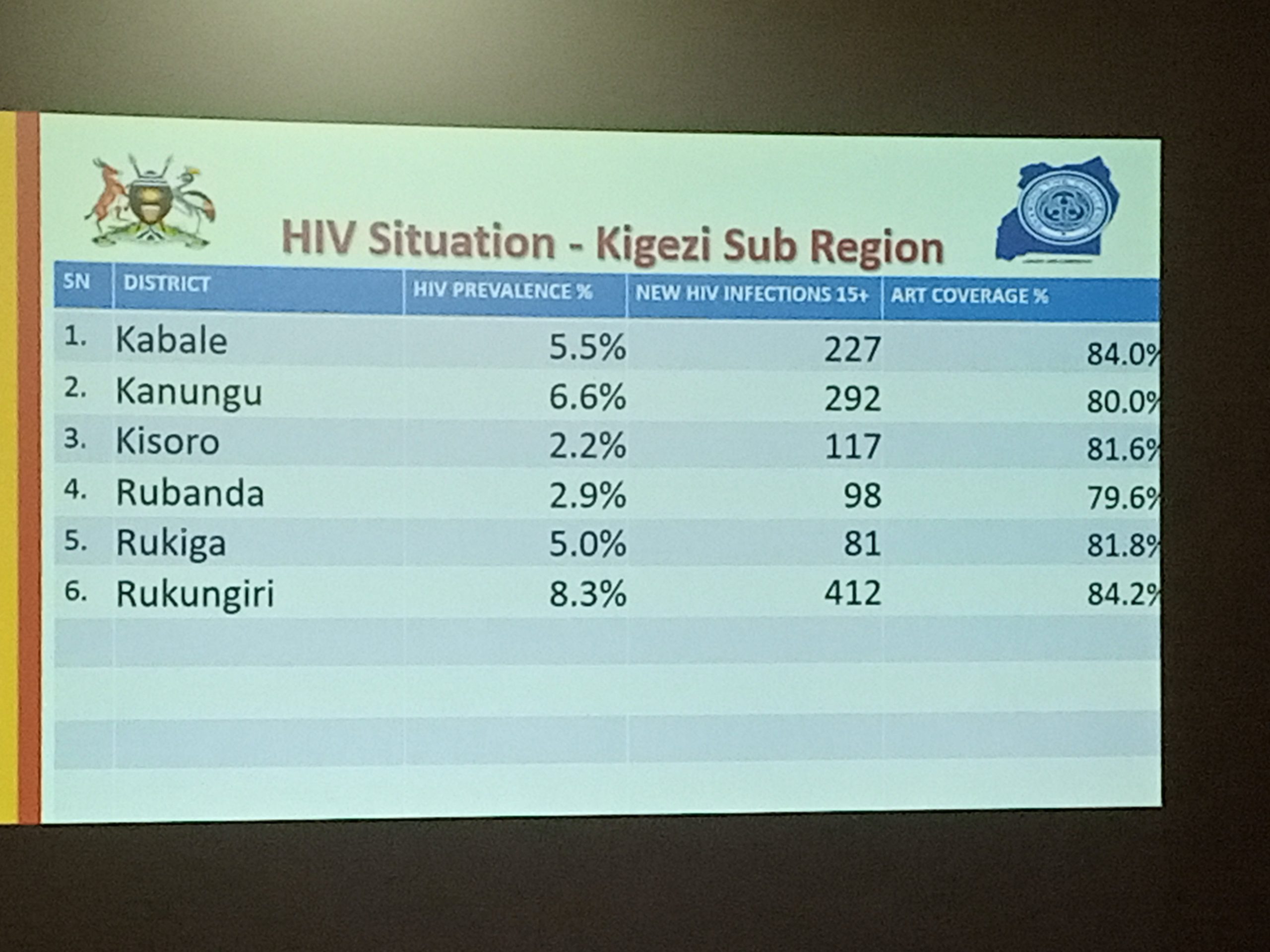 Rukungiri Leads Kigezi Region in HIV Infection Rates, Uganda AIDS ...